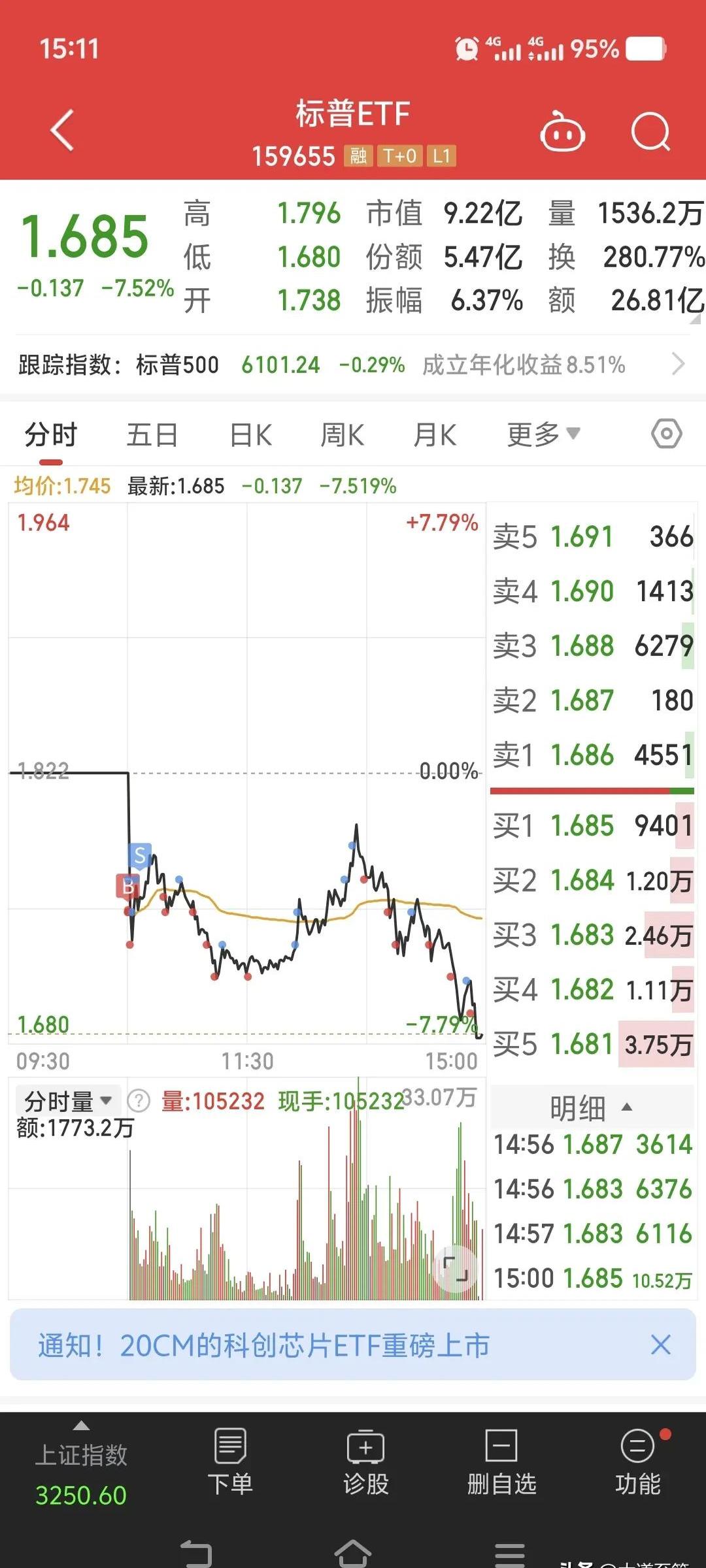 关于SEC遭遇大幅下滑超27.5%，投资者恐慌性抛售的信息