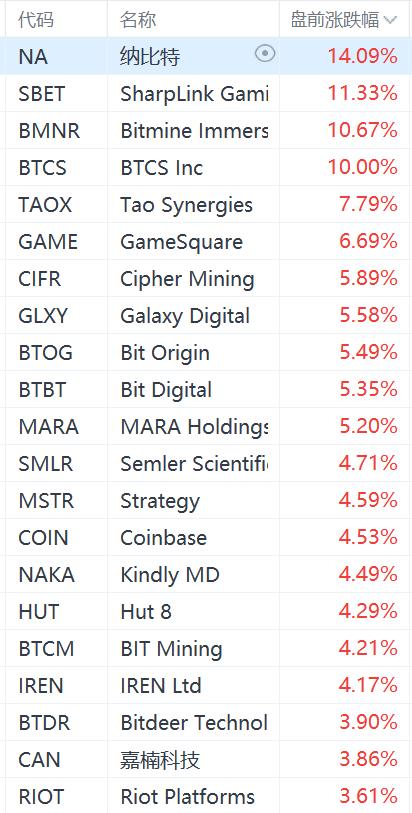 半岛体育APP-Coinbase走高势惊人，一夜飙升481%，加密市场沸腾